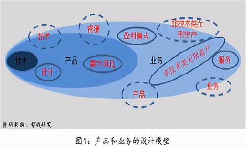 技術(shù)開發(fā)的進(jìn)階之路 從技術(shù)實(shí)現(xiàn)到產(chǎn)品構(gòu)建，再到業(yè)務(wù)驅(qū)動的價值創(chuàng)造