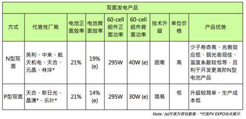 黑硅與PERC之外的新賽道 雙面電池發(fā)電產(chǎn)品的技術(shù)崛起與開(kāi)發(fā)前景